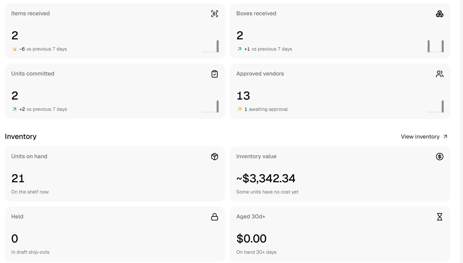 Profits on Demand admin dashboard with items received, boxes received, units committed, vendors and inventory value
